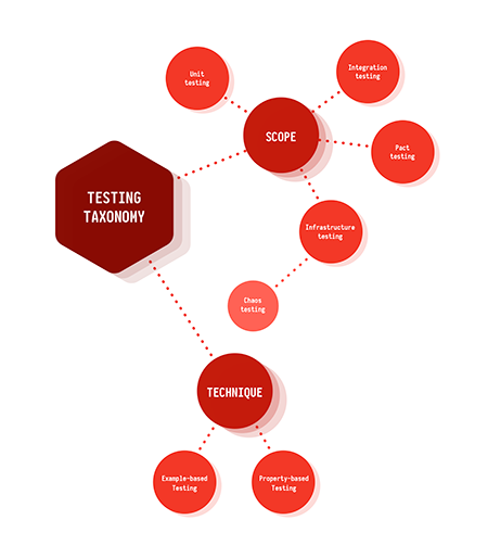 Testing_taxonomy