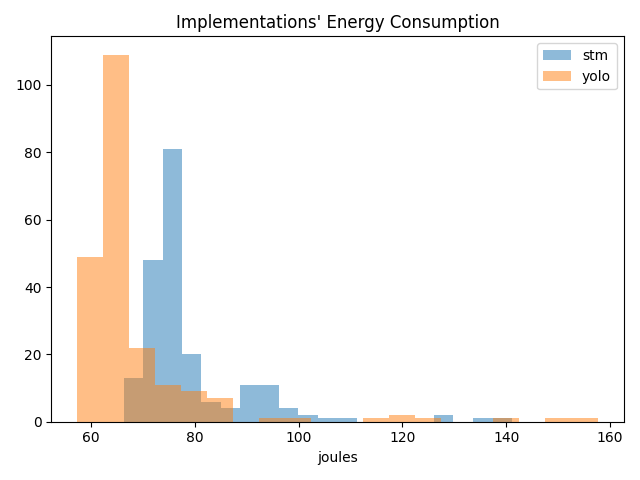 Bar chart showing the energy consumption of both STM and YOLO implementations.