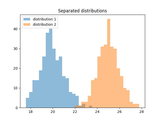 Bar chart showing separated distributions between distribution 1 and distribution 2.
