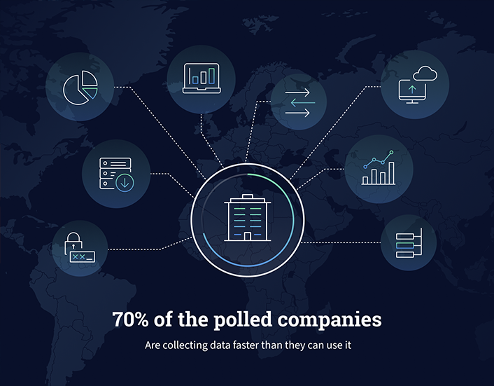 70% of the polled companies are collecting data faster than they can use it.
