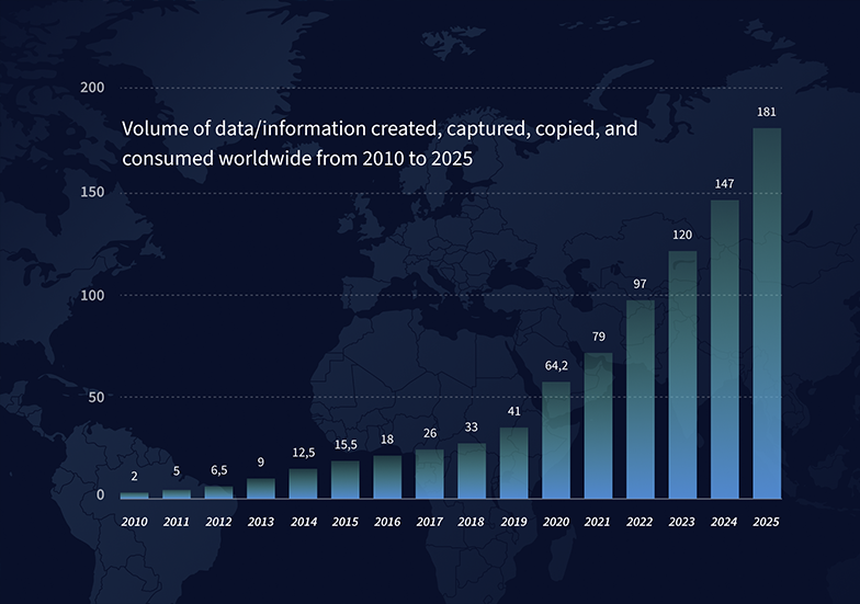A bar chart showing the volume of data/information created, captured, copied, and consumed worldwide from 2010 to 2025.