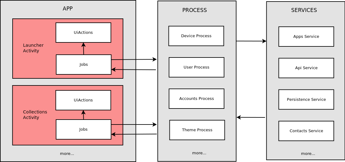 9 Cards Architecture