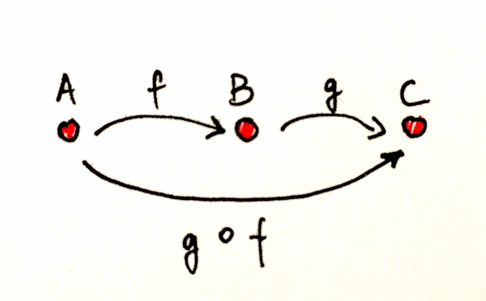 Category Theory 2