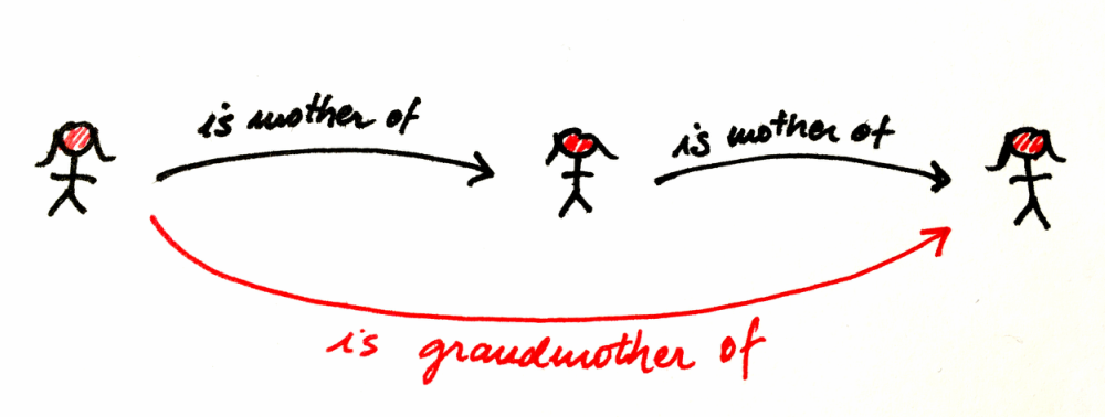 Category Theory 3
