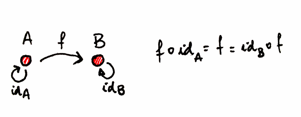 Category Theory 4