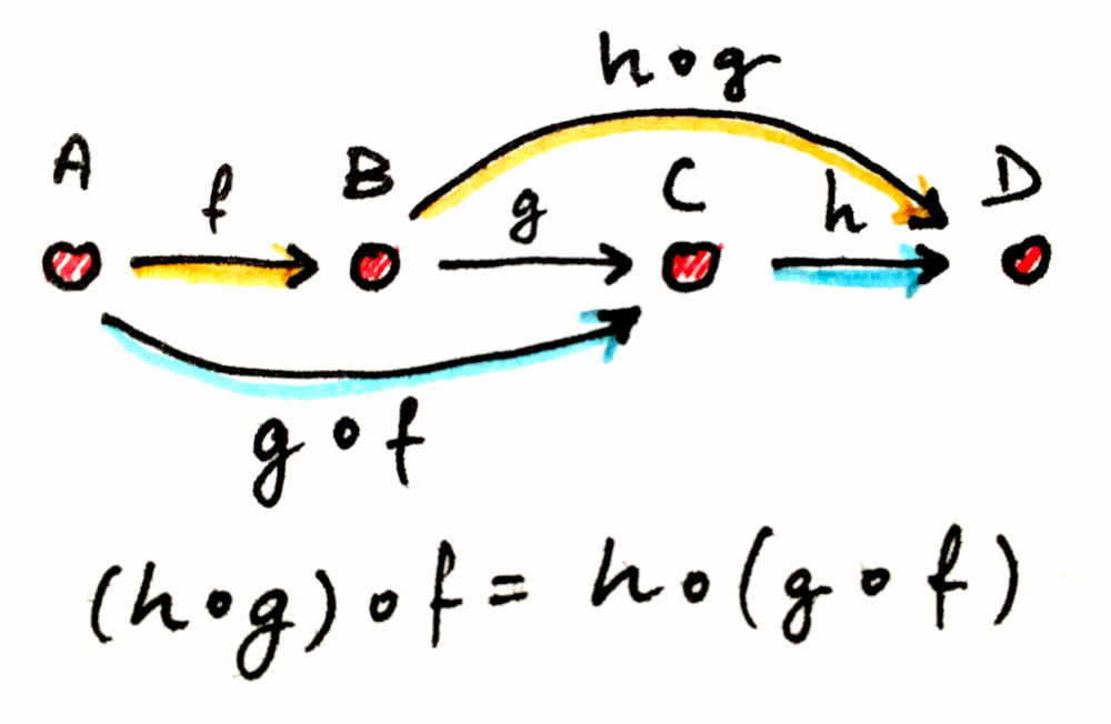 Category Theory 5