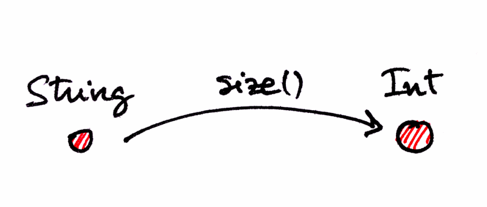 Category Theory 6