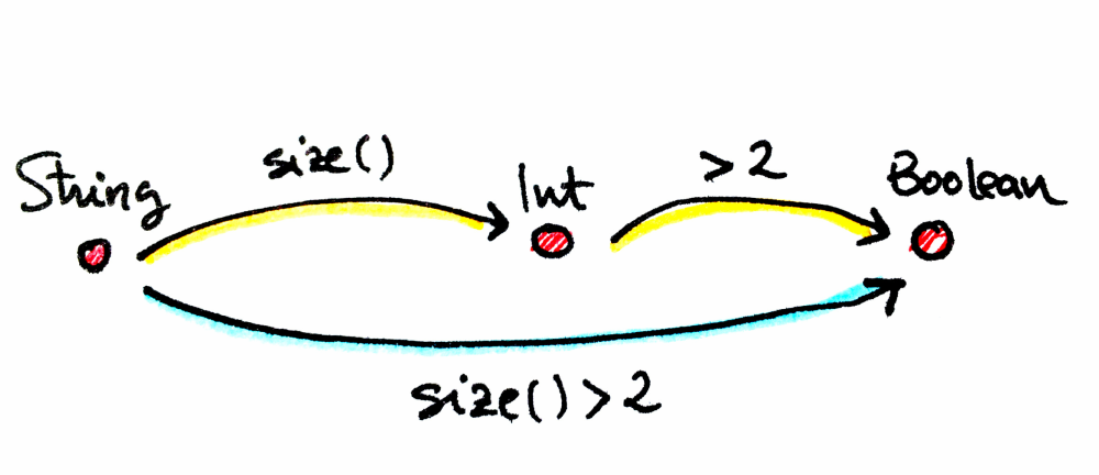 Category Theory 7