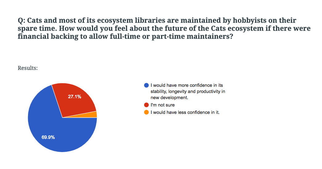 Cats Survey
