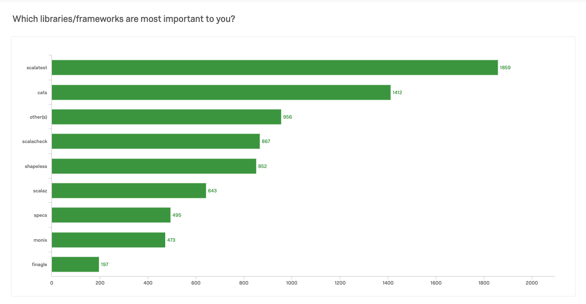 scala survey