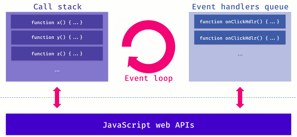 JavaScript Event Loop