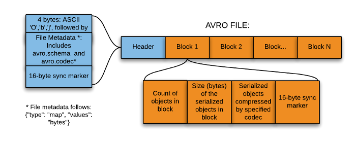 avro format