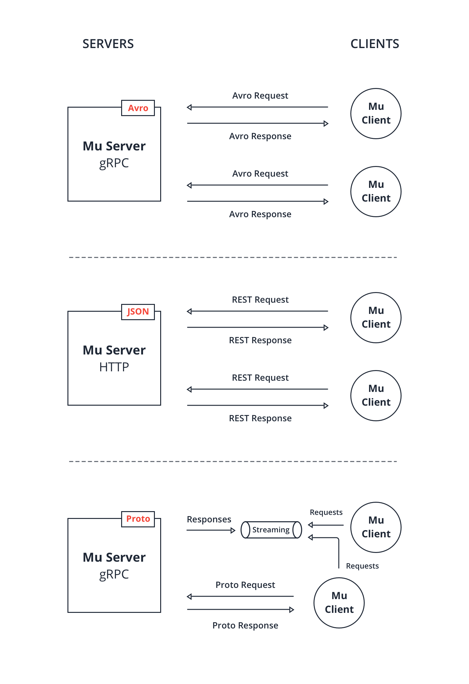 Mu - Types of Communication