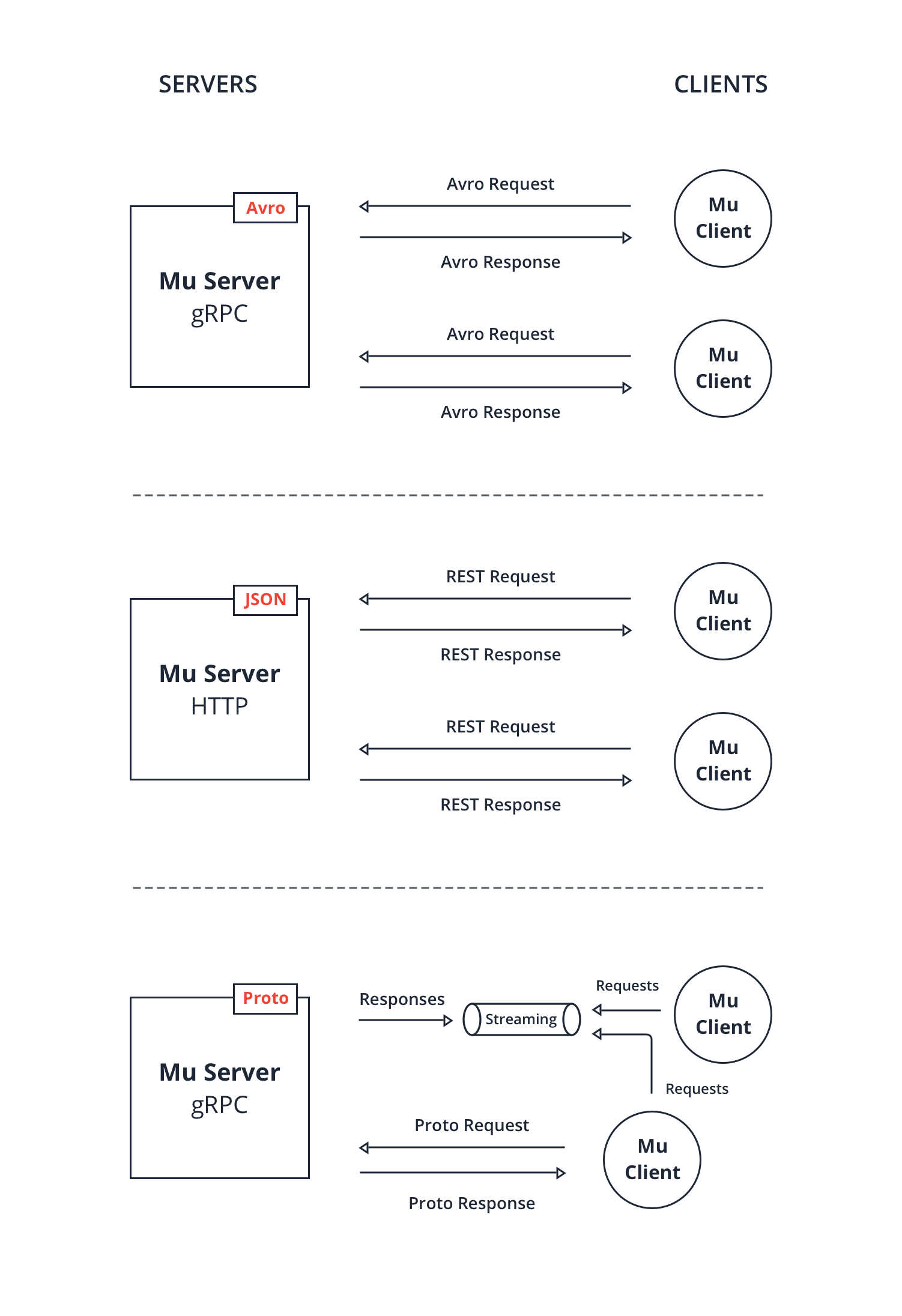 Mu-RPC: defining messages and services | 47 Degrees