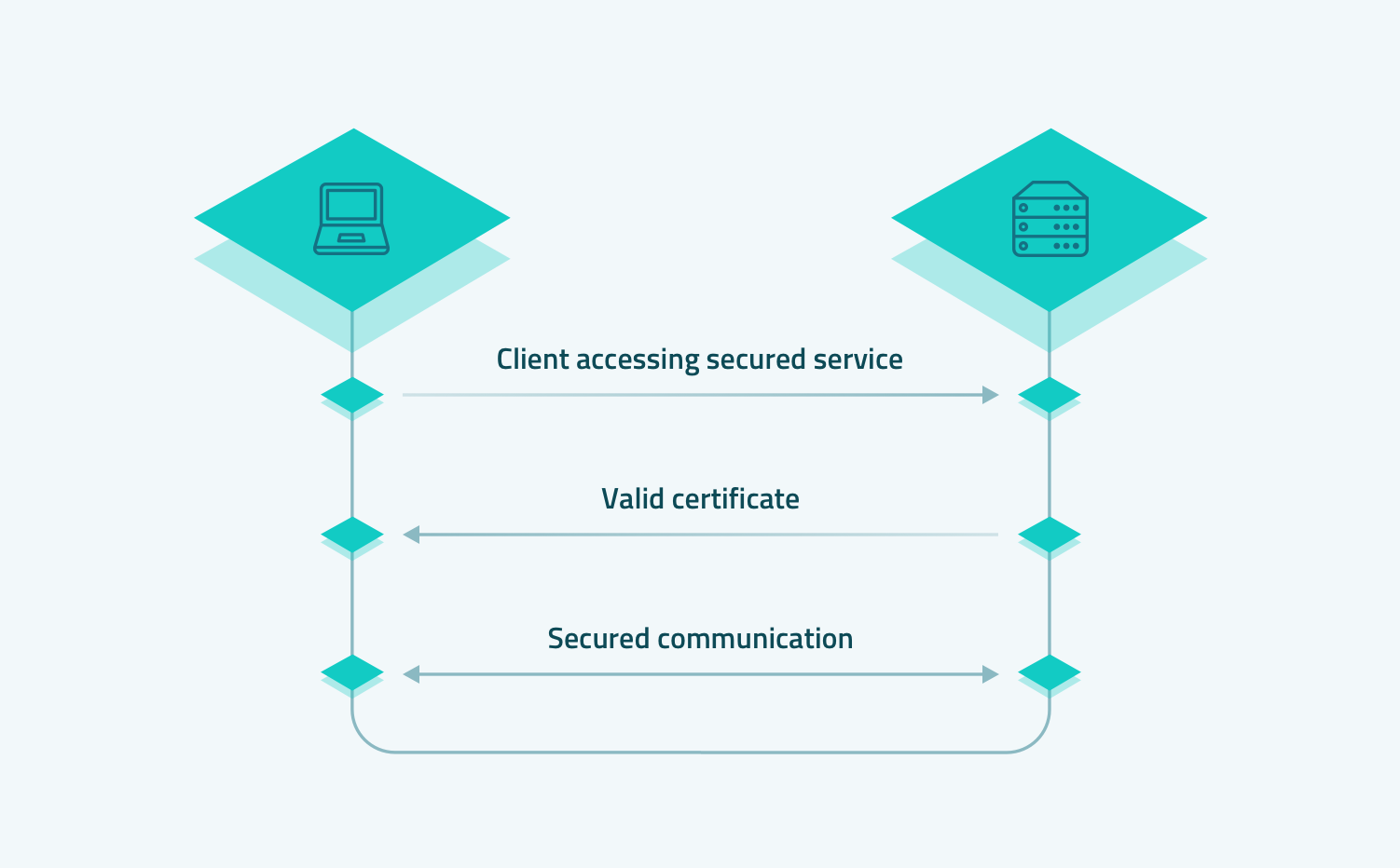 rabbitmq java client ssl tls2 example rabbitmq java client ssl tls2 example