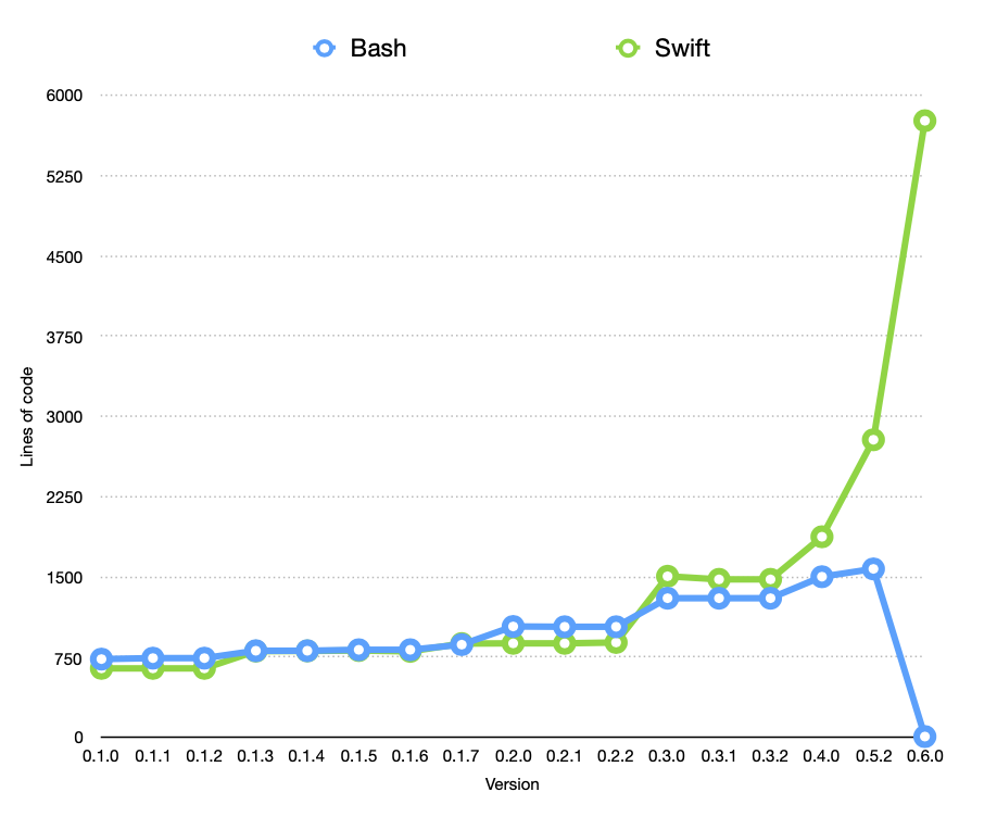 Bash VS Swift code