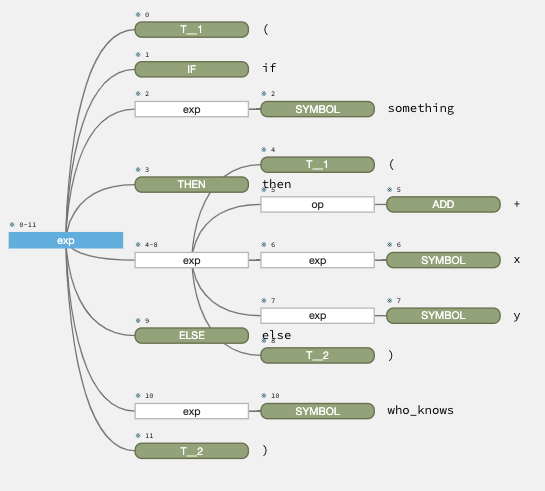 Good parse with ANTLR plug-in